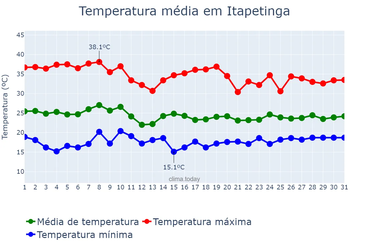 Temperatura em outubro em Itapetinga, BA, BR
