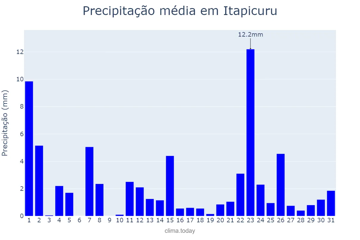 Precipitação em janeiro em Itapicuru, BA, BR