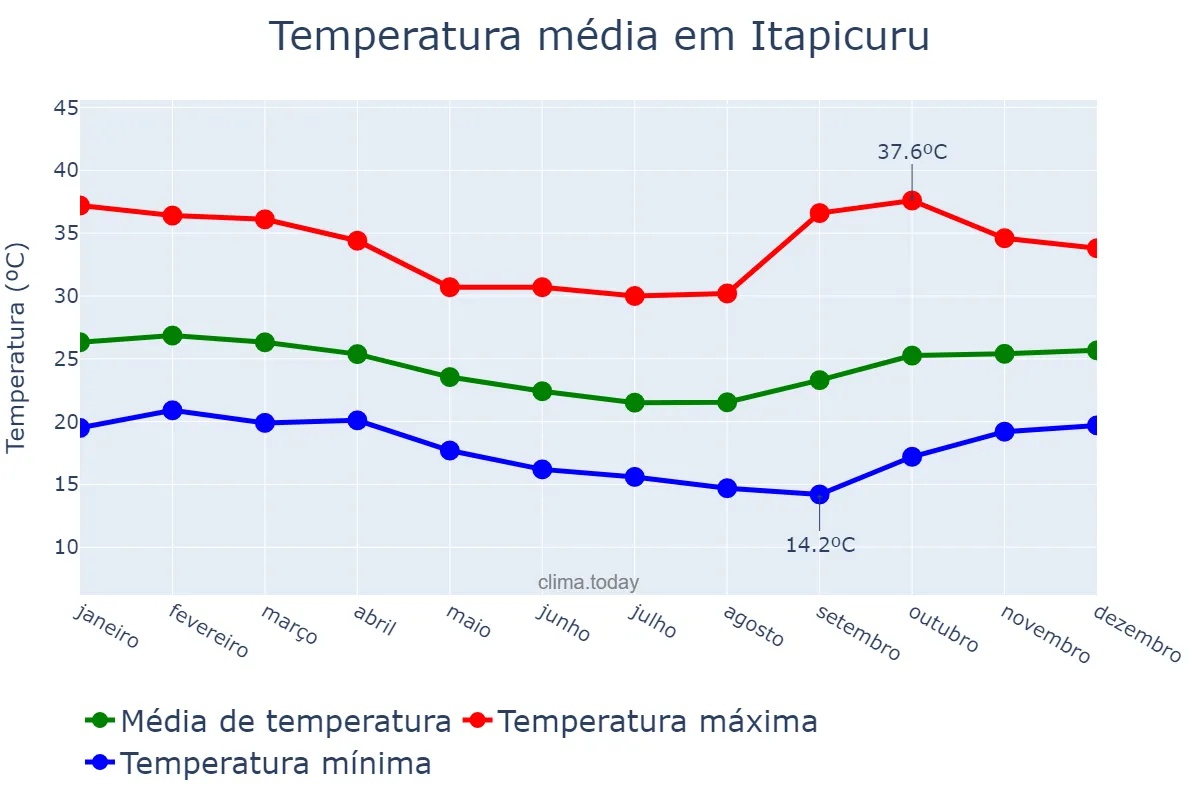Temperatura anual em Itapicuru, BA, BR