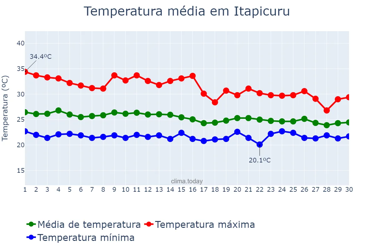 Temperatura em abril em Itapicuru, BA, BR