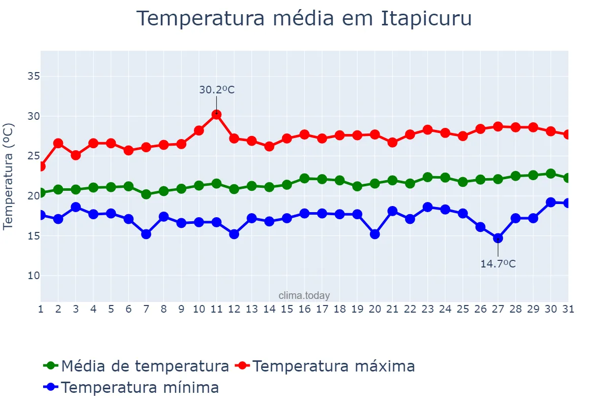 Temperatura em agosto em Itapicuru, BA, BR