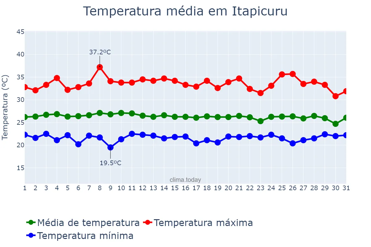 Temperatura em janeiro em Itapicuru, BA, BR