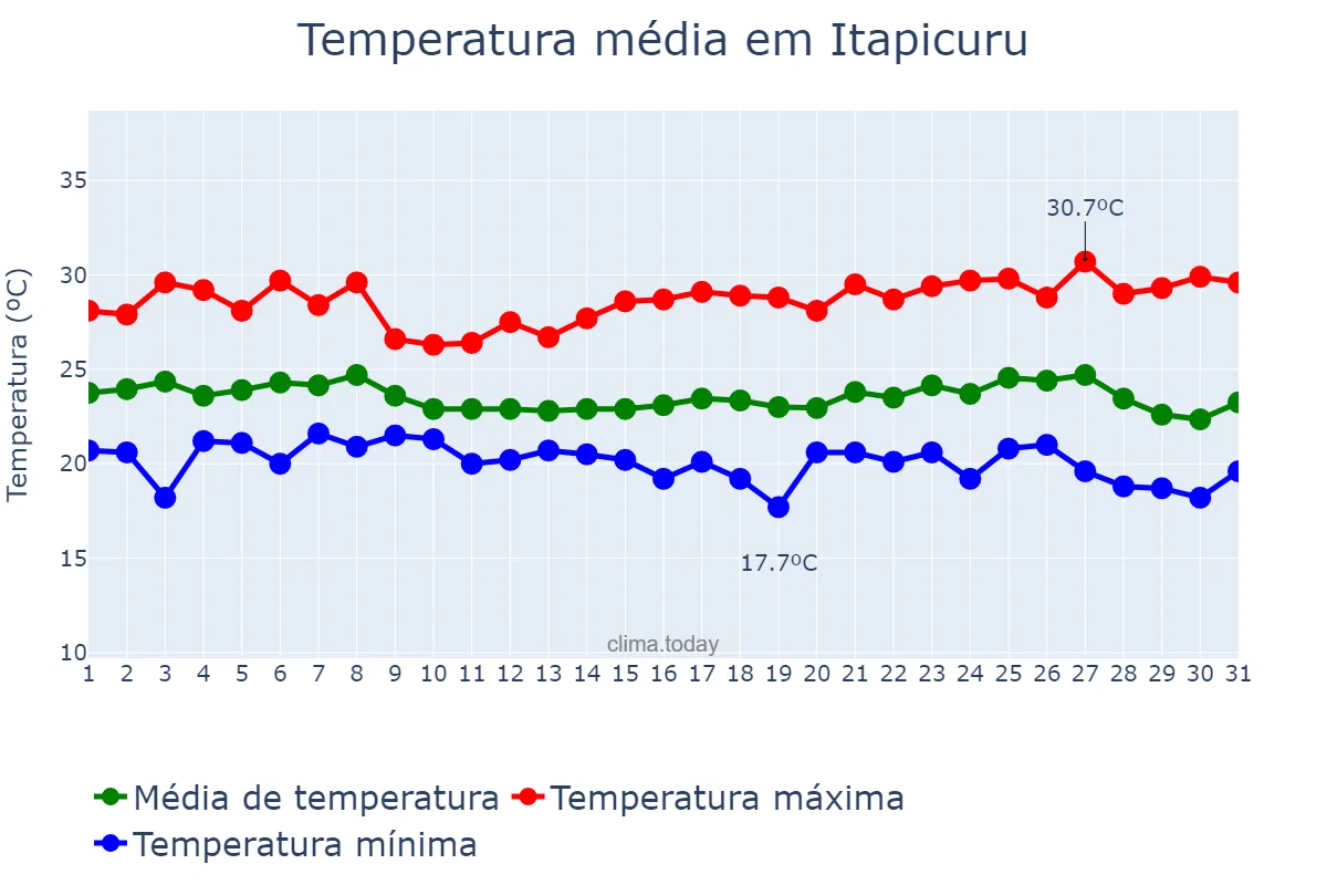 Temperatura em maio em Itapicuru, BA, BR