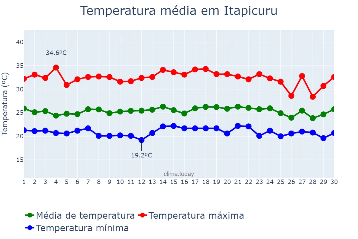 Temperatura em novembro em Itapicuru, BA, BR