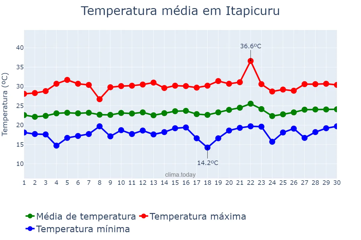Temperatura em setembro em Itapicuru, BA, BR