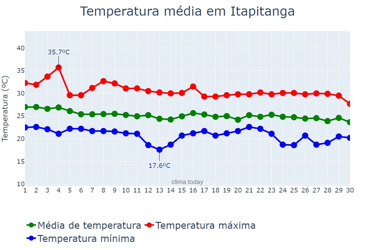 Temperatura em abril em Itapitanga, BA, BR