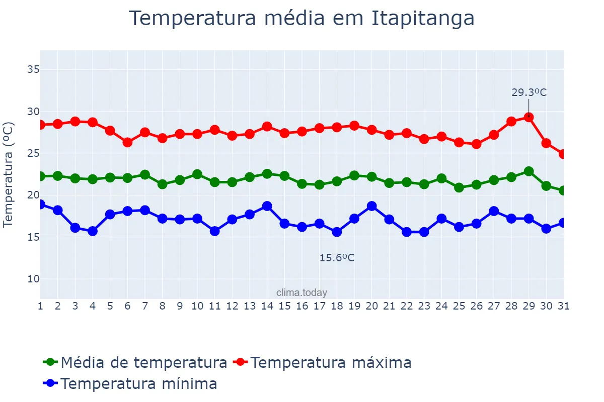 Temperatura em julho em Itapitanga, BA, BR