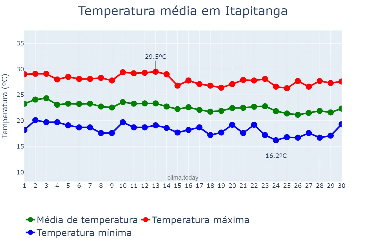 Temperatura em junho em Itapitanga, BA, BR