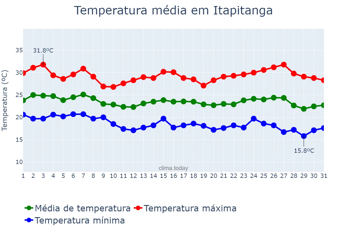 Temperatura em maio em Itapitanga, BA, BR