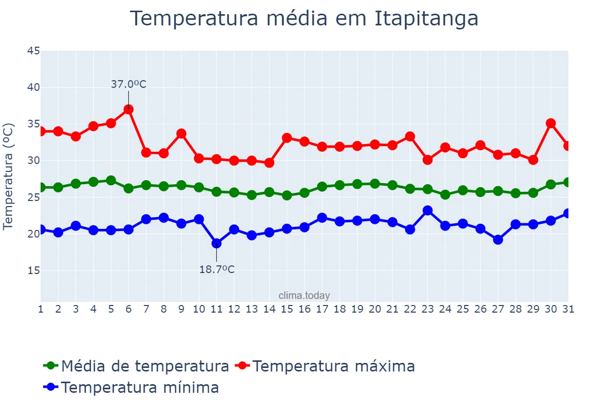 Temperatura em marco em Itapitanga, BA, BR