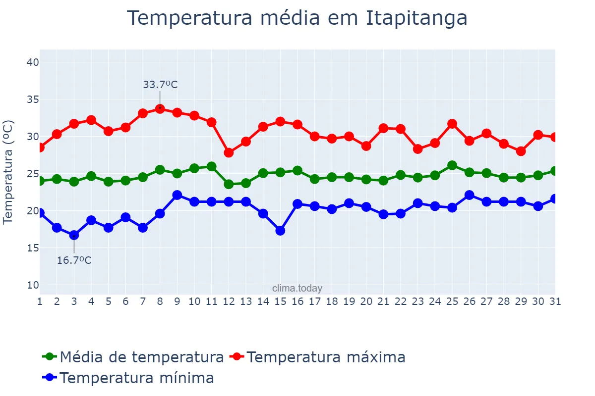 Temperatura em outubro em Itapitanga, BA, BR