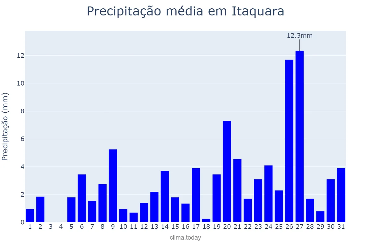 Precipitação em julho em Itaquara, BA, BR