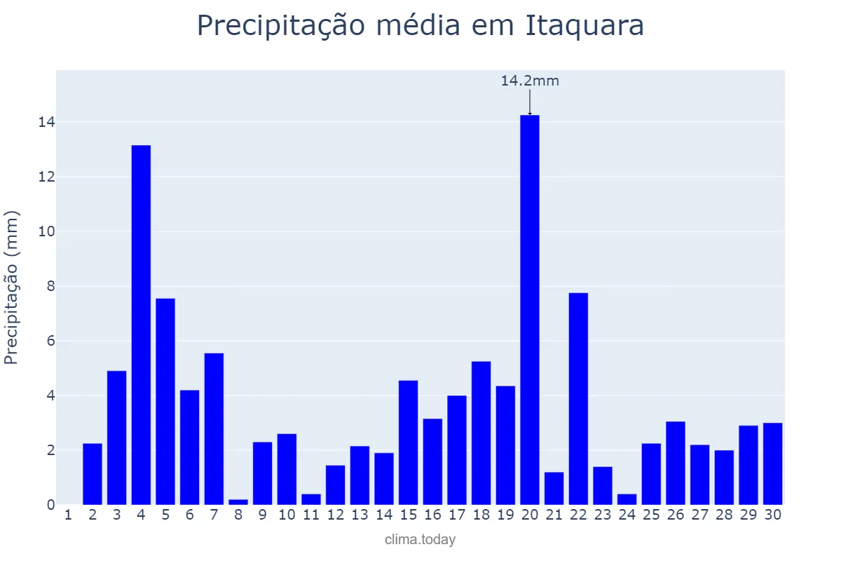 Precipitação em junho em Itaquara, BA, BR