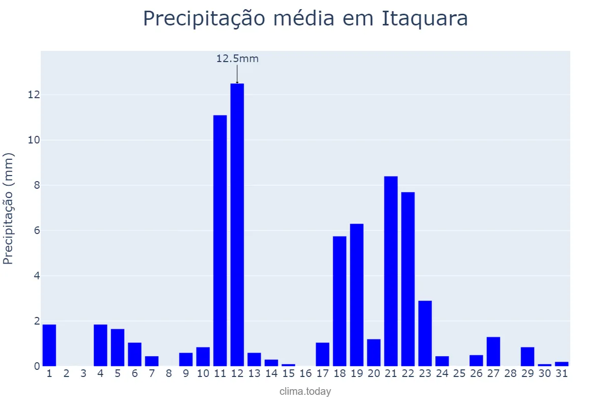 Precipitação em maio em Itaquara, BA, BR