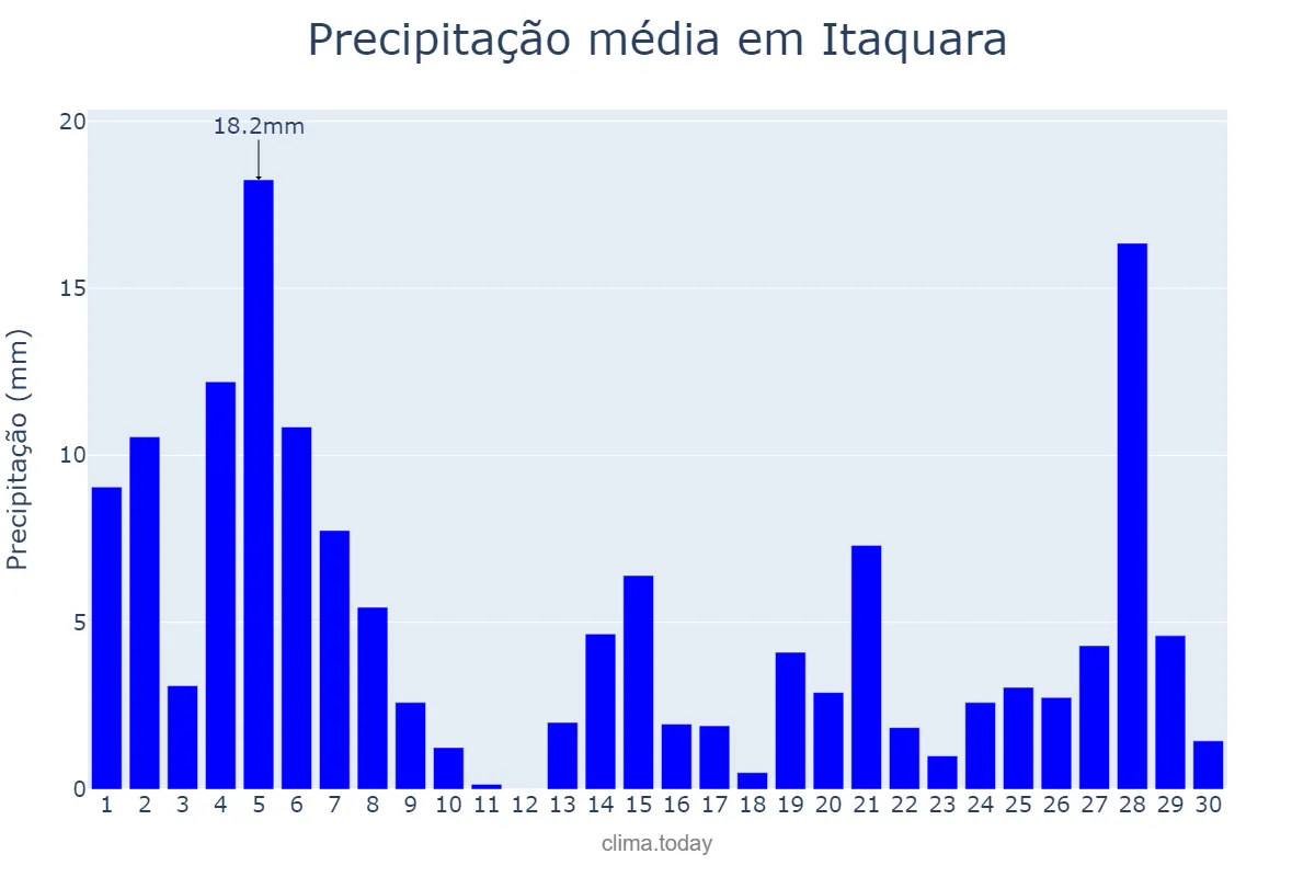 Precipitação em novembro em Itaquara, BA, BR