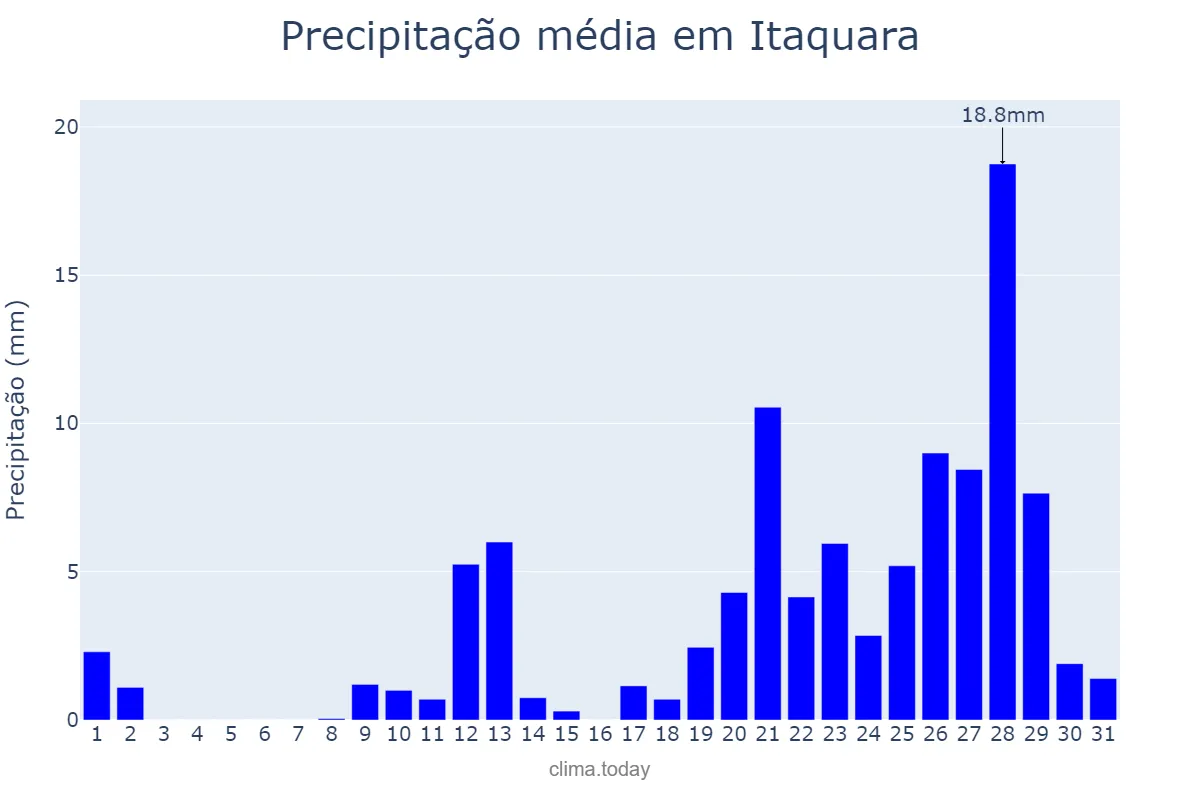 Precipitação em outubro em Itaquara, BA, BR