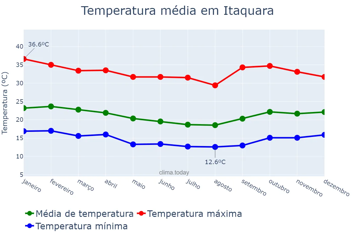 Temperatura anual em Itaquara, BA, BR