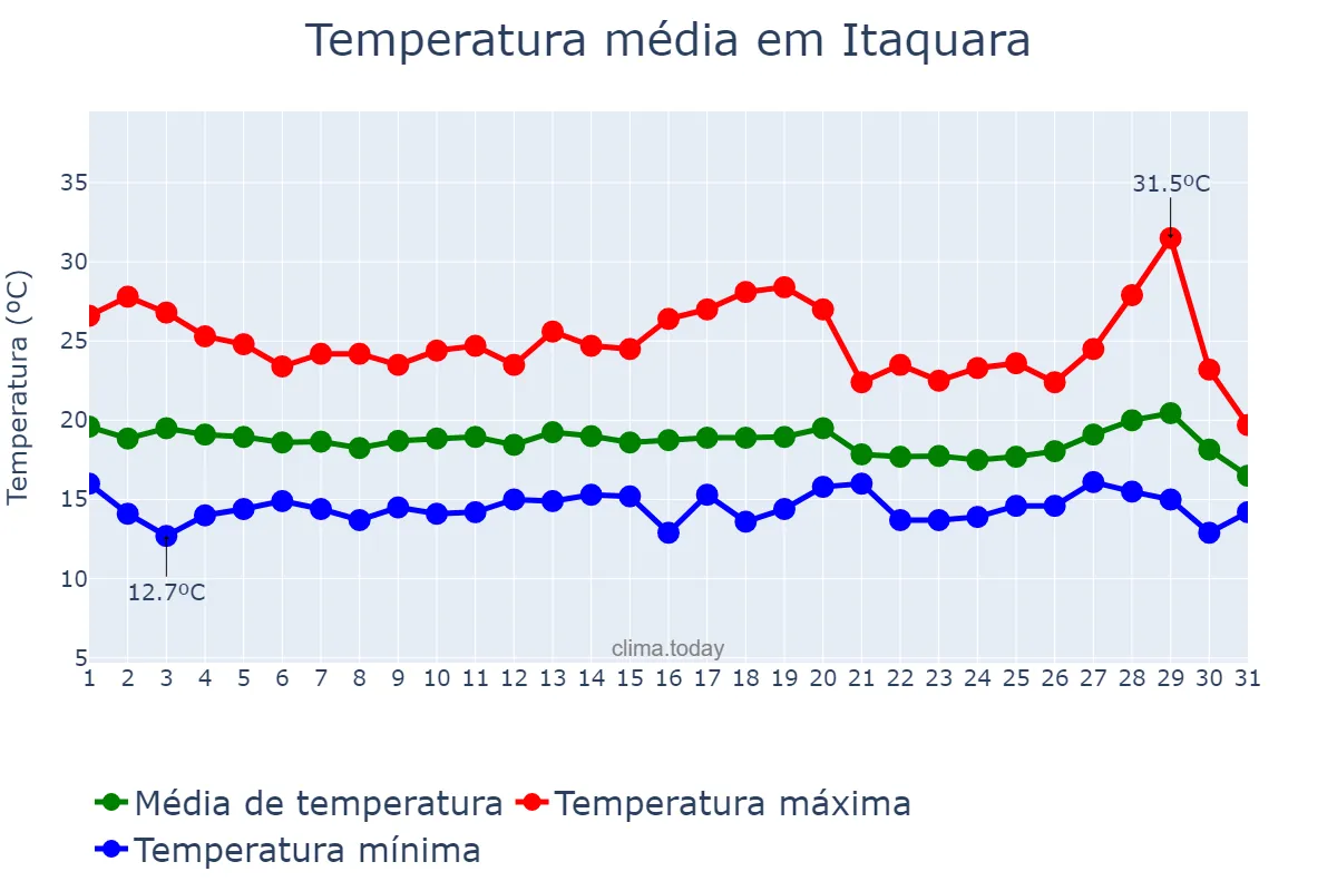 Temperatura em julho em Itaquara, BA, BR