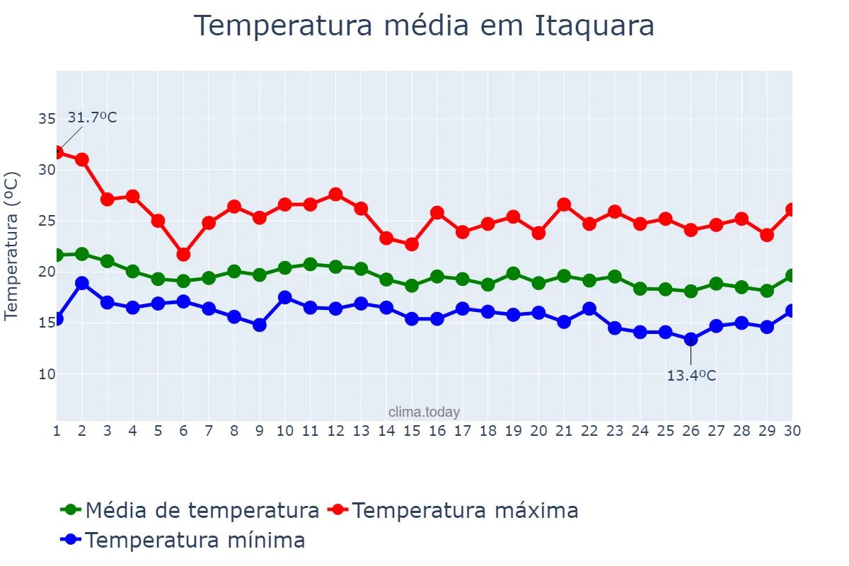 Temperatura em junho em Itaquara, BA, BR