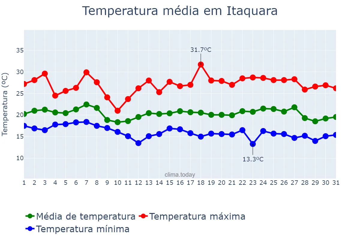 Temperatura em maio em Itaquara, BA, BR
