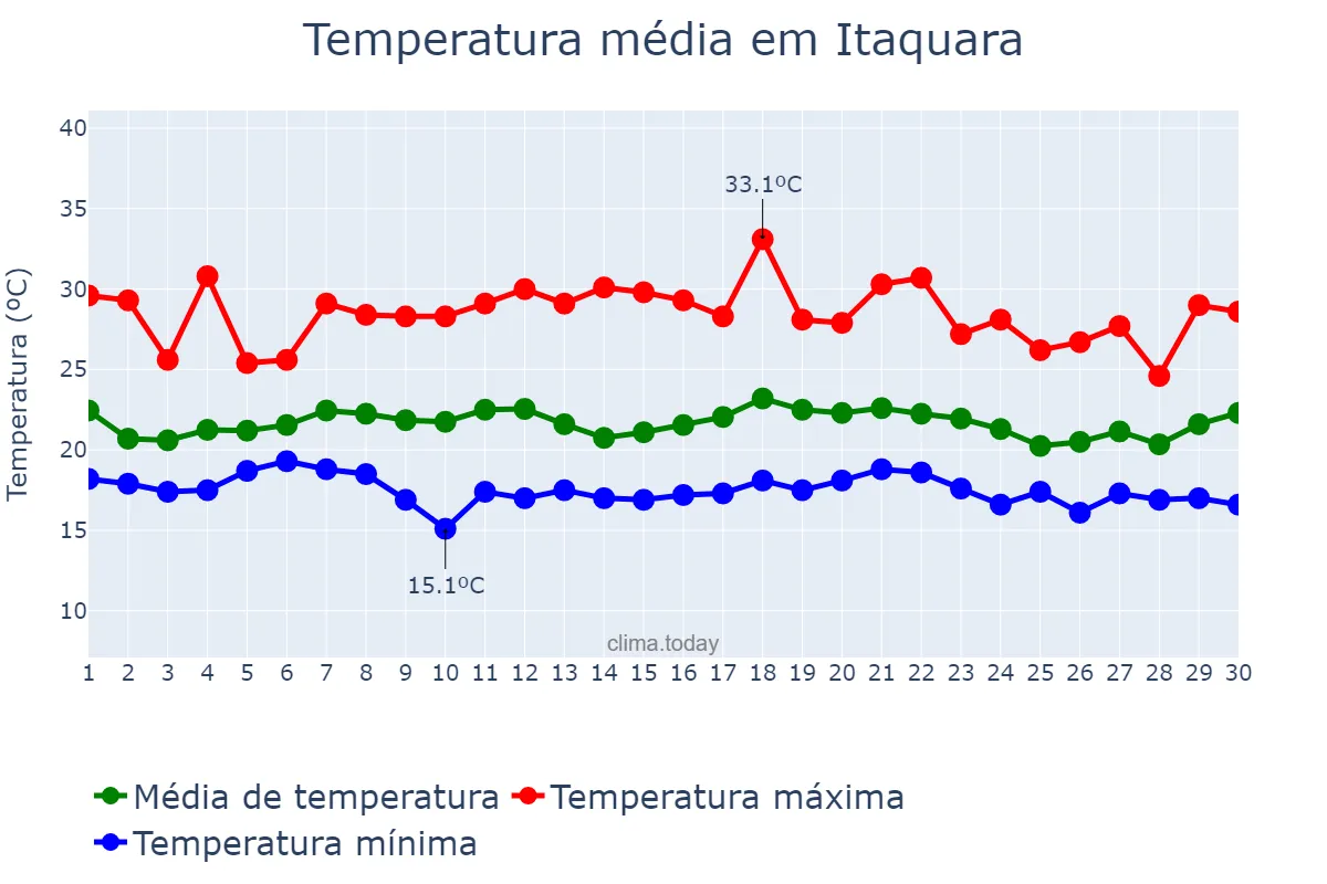 Temperatura em novembro em Itaquara, BA, BR