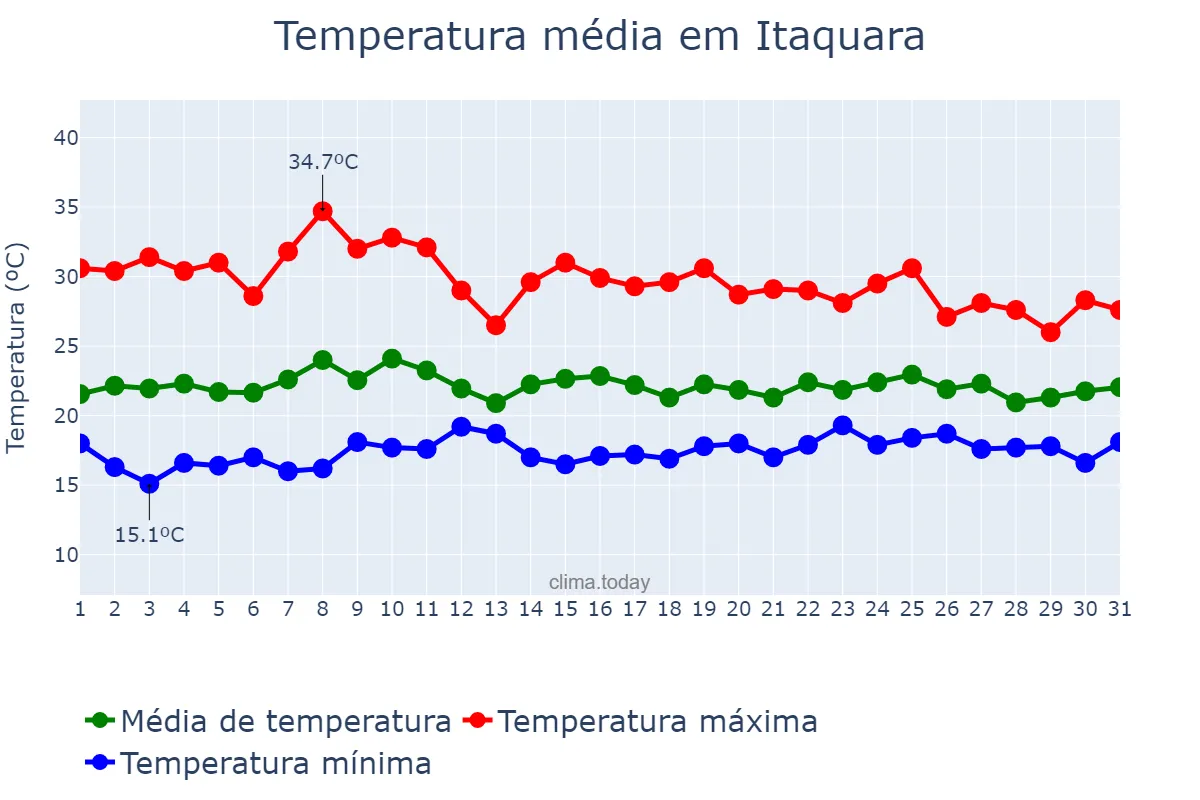 Temperatura em outubro em Itaquara, BA, BR