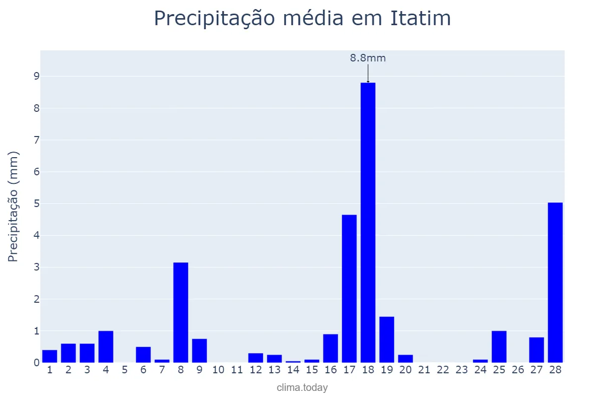 Precipitação em fevereiro em Itatim, BA, BR