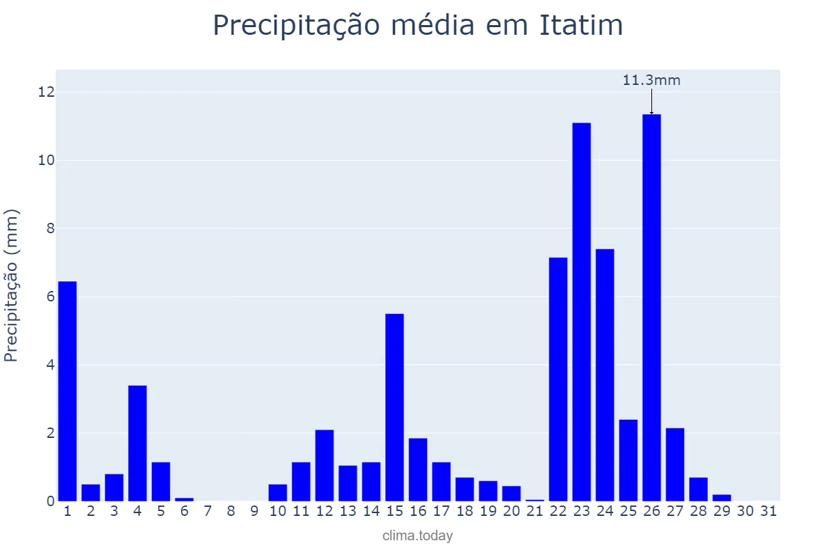 Precipitação em janeiro em Itatim, BA, BR