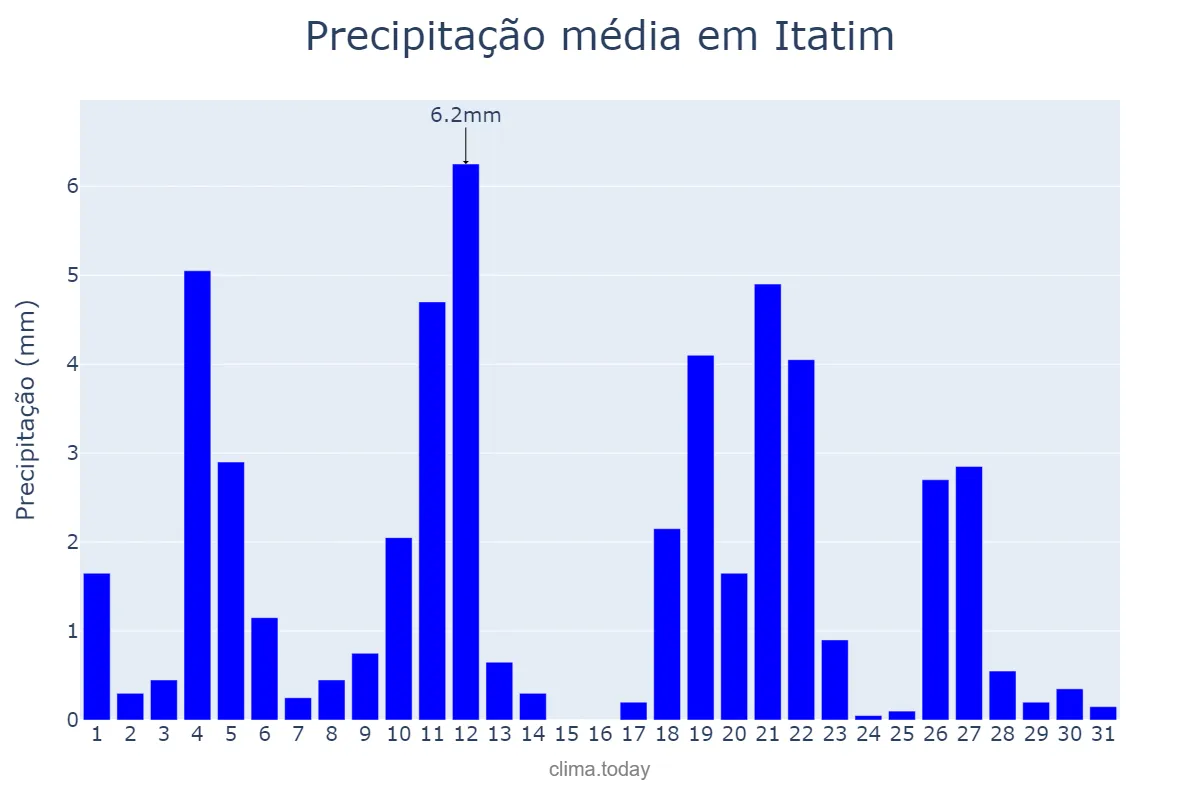 Precipitação em maio em Itatim, BA, BR
