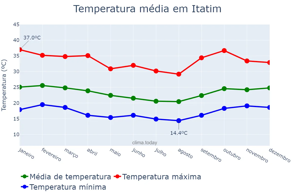 Temperatura anual em Itatim, BA, BR