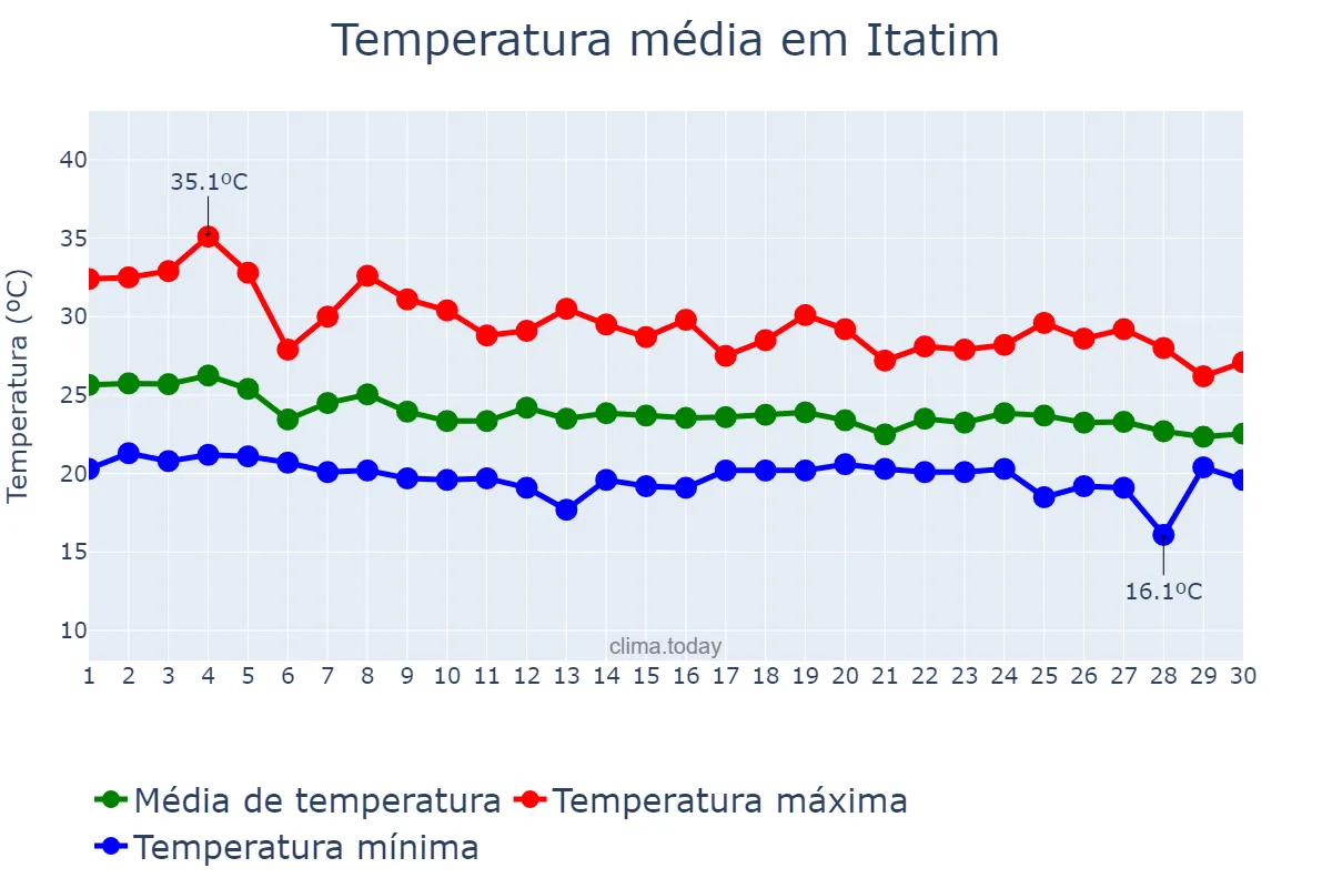 Temperatura em abril em Itatim, BA, BR