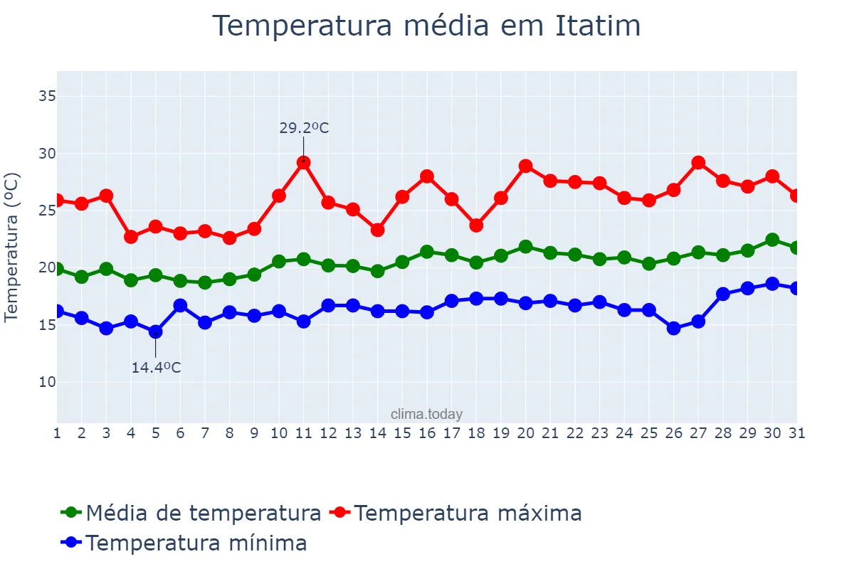 Temperatura em agosto em Itatim, BA, BR