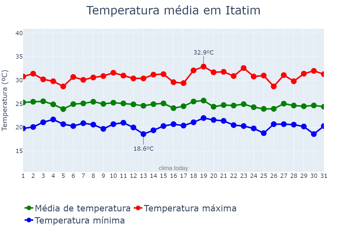 Temperatura em dezembro em Itatim, BA, BR
