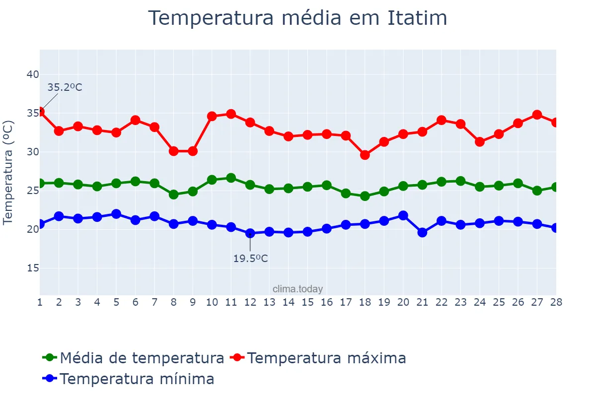 Temperatura em fevereiro em Itatim, BA, BR