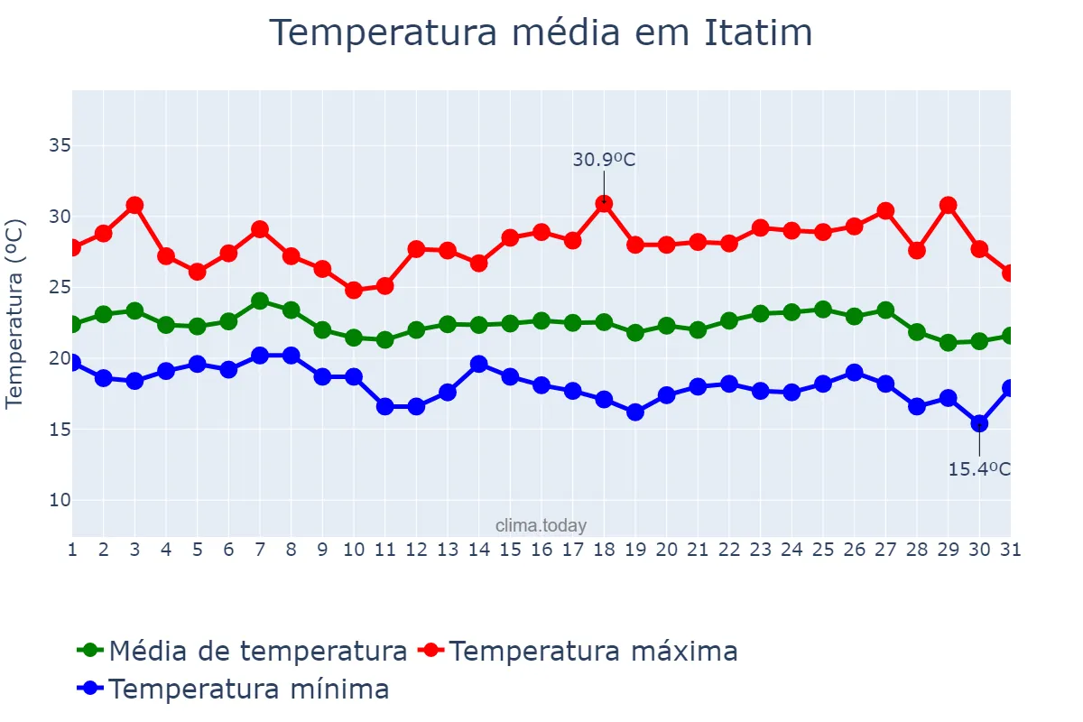 Temperatura em maio em Itatim, BA, BR