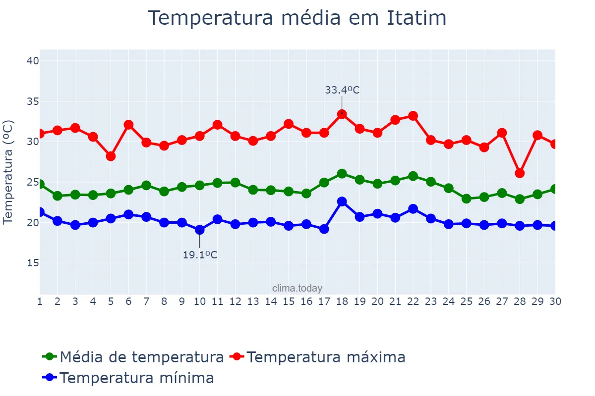 Temperatura em novembro em Itatim, BA, BR