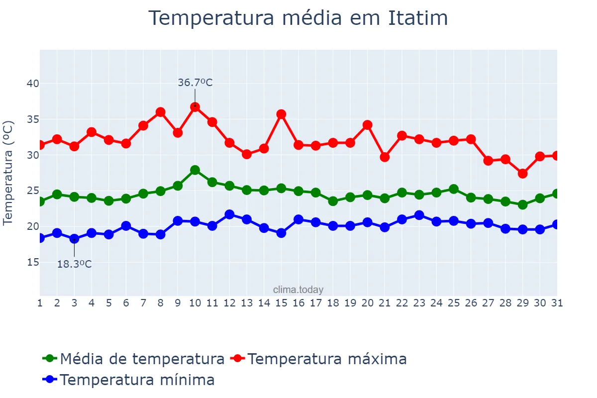 Temperatura em outubro em Itatim, BA, BR