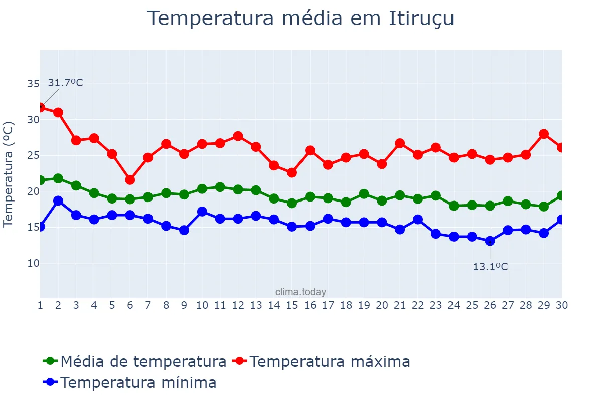 Temperatura em junho em Itiruçu, BA, BR