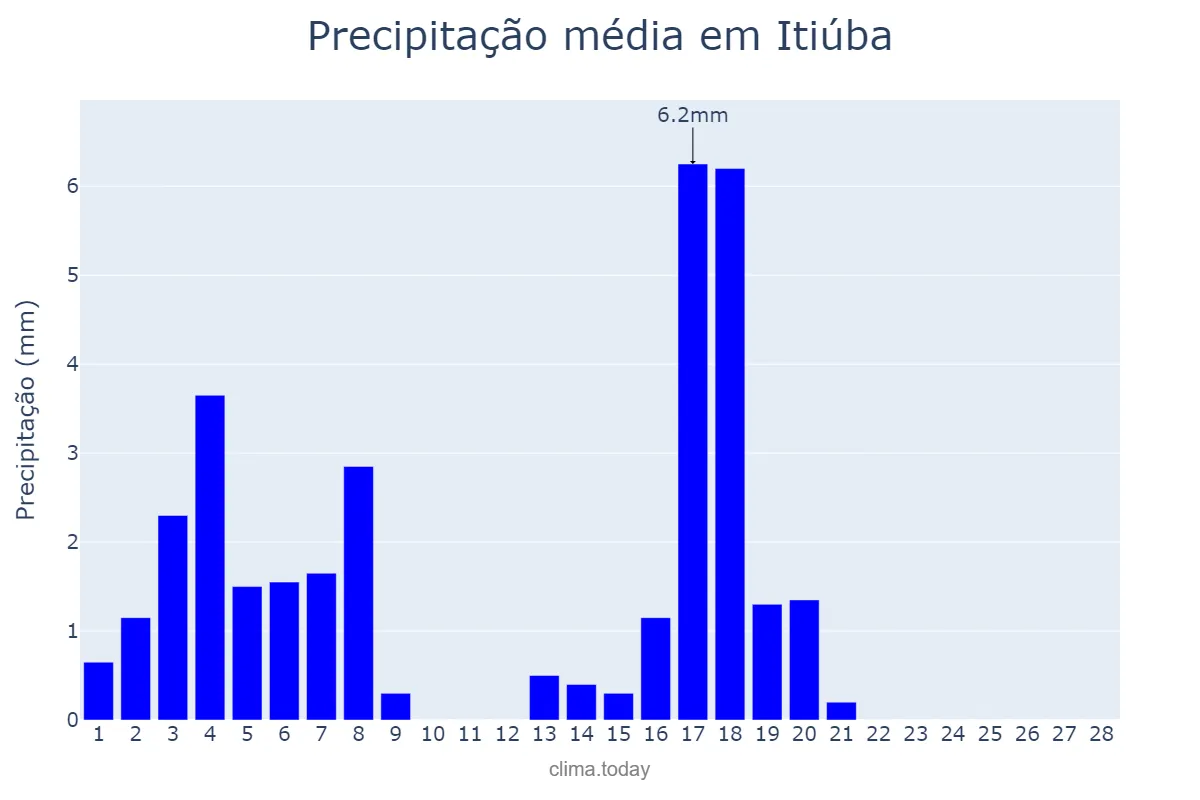 Precipitação em fevereiro em Itiúba, BA, BR