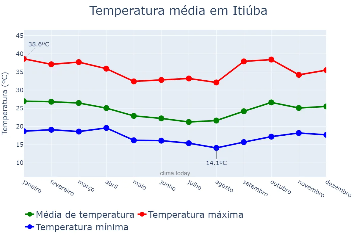 Temperatura anual em Itiúba, BA, BR