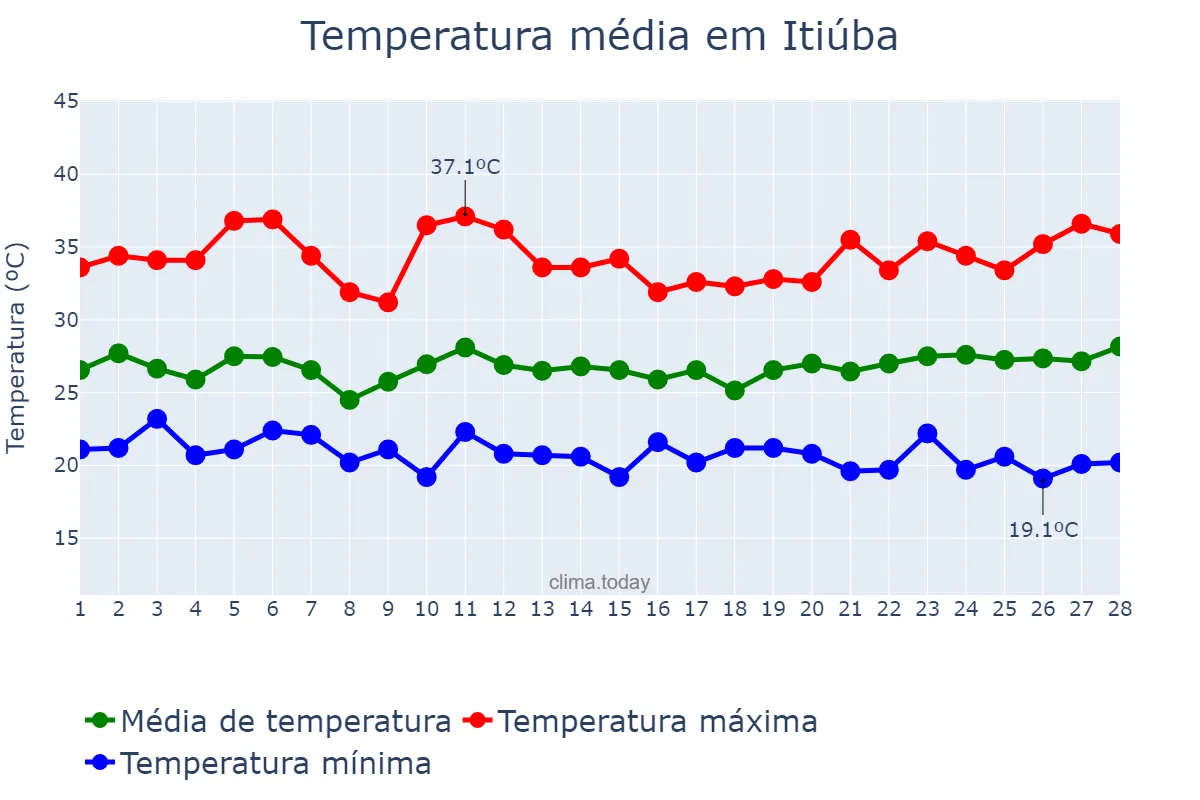 Temperatura em fevereiro em Itiúba, BA, BR