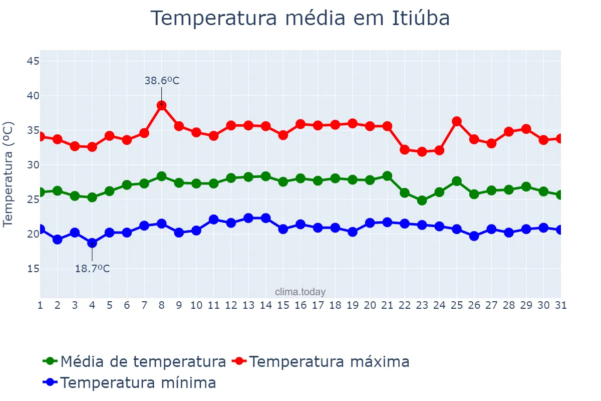 Temperatura em janeiro em Itiúba, BA, BR