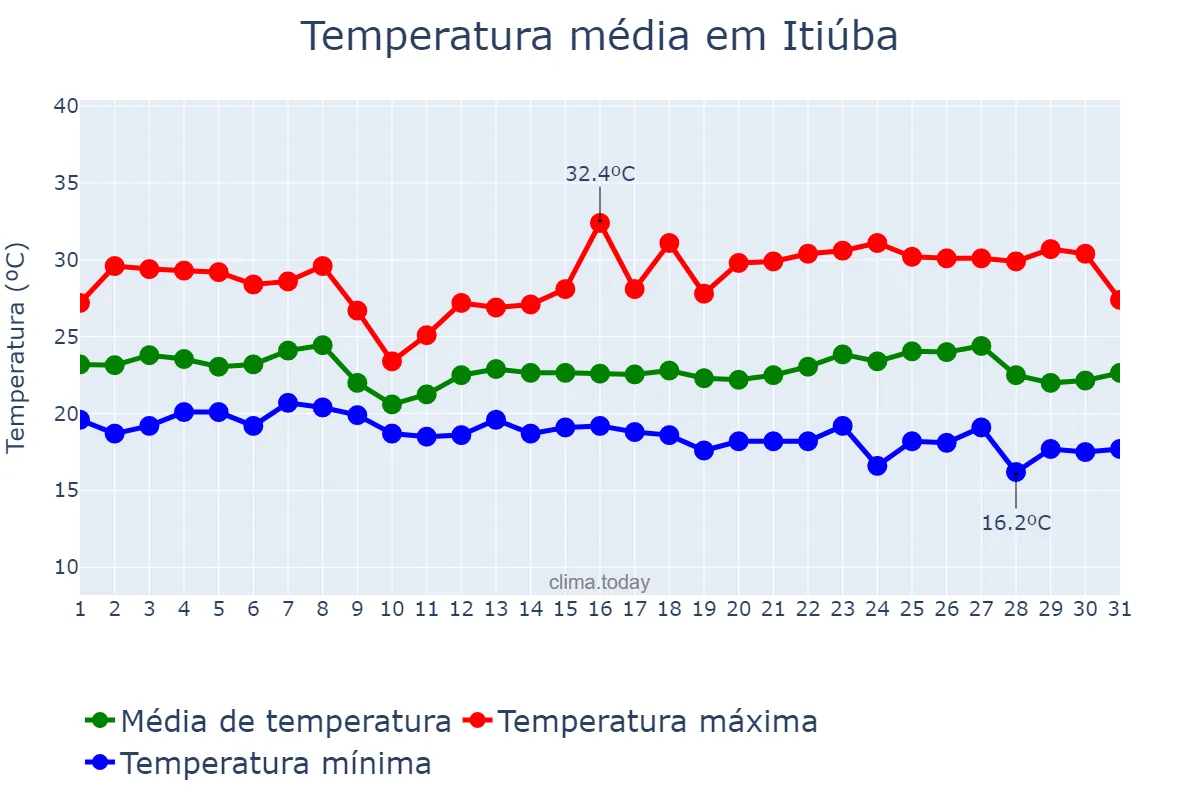 Temperatura em maio em Itiúba, BA, BR