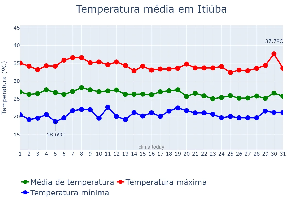 Temperatura em marco em Itiúba, BA, BR