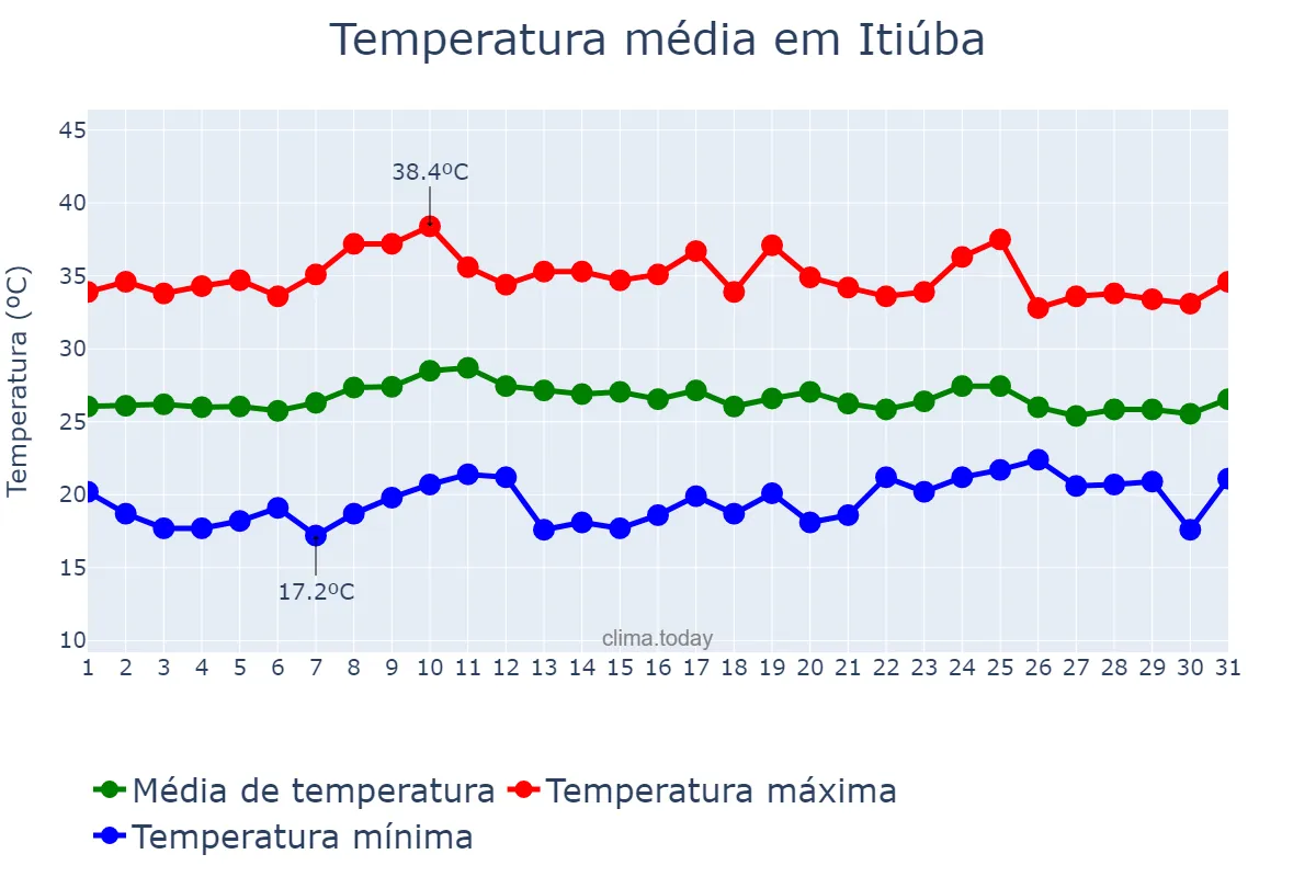 Temperatura em outubro em Itiúba, BA, BR