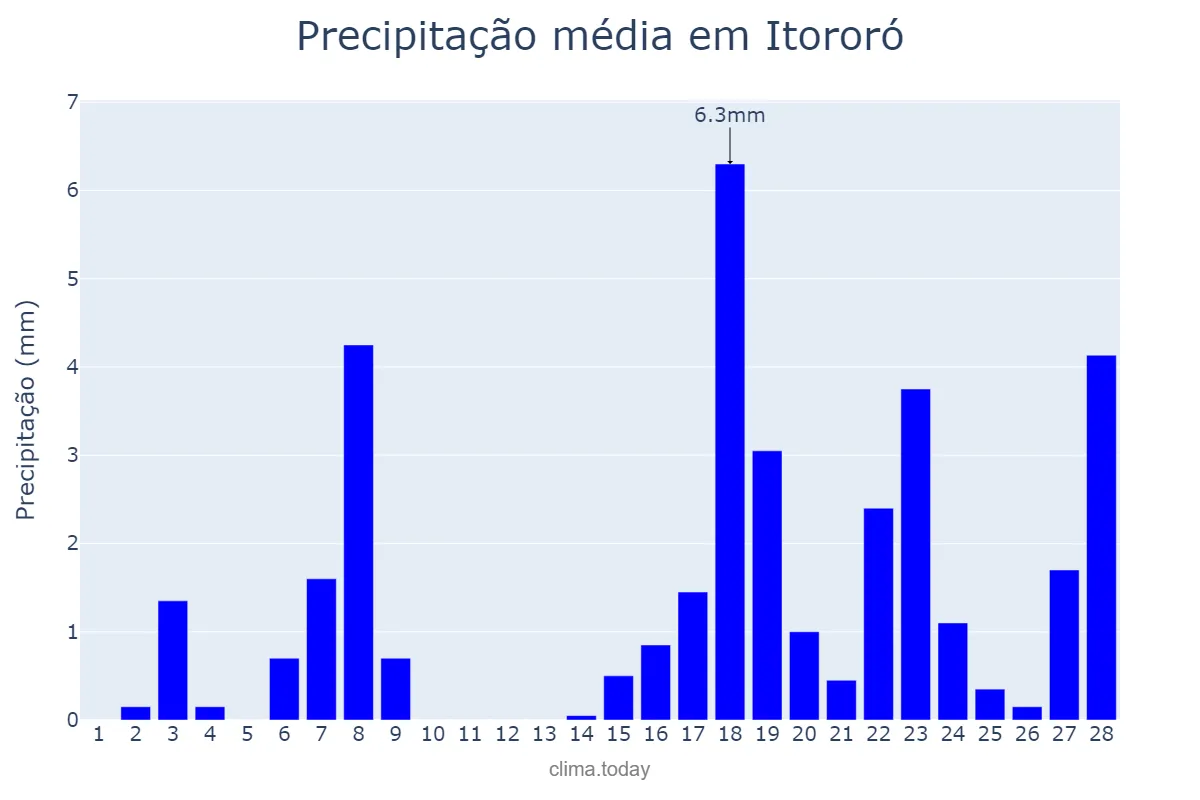 Precipitação em fevereiro em Itororó, BA, BR