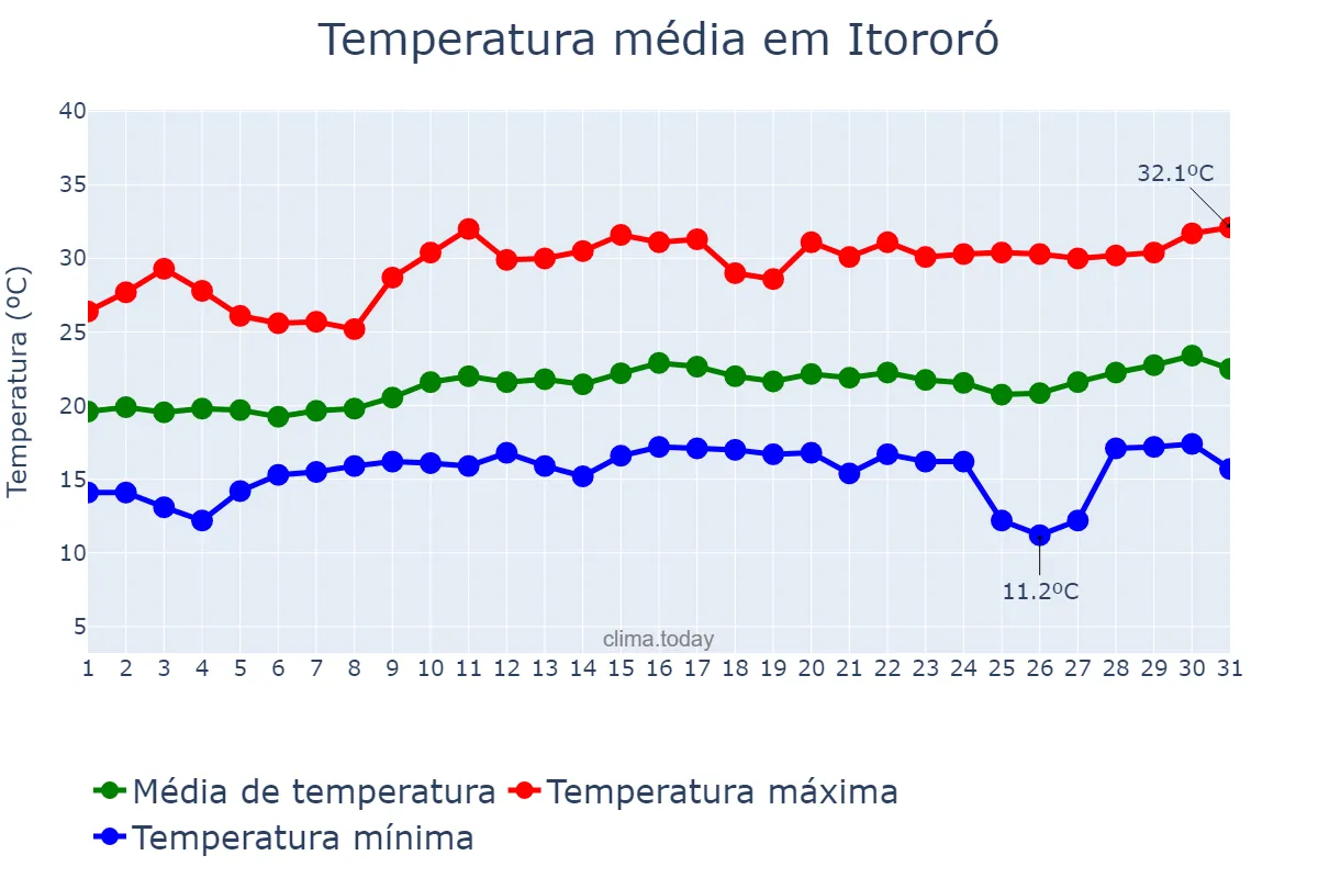 Temperatura em agosto em Itororó, BA, BR