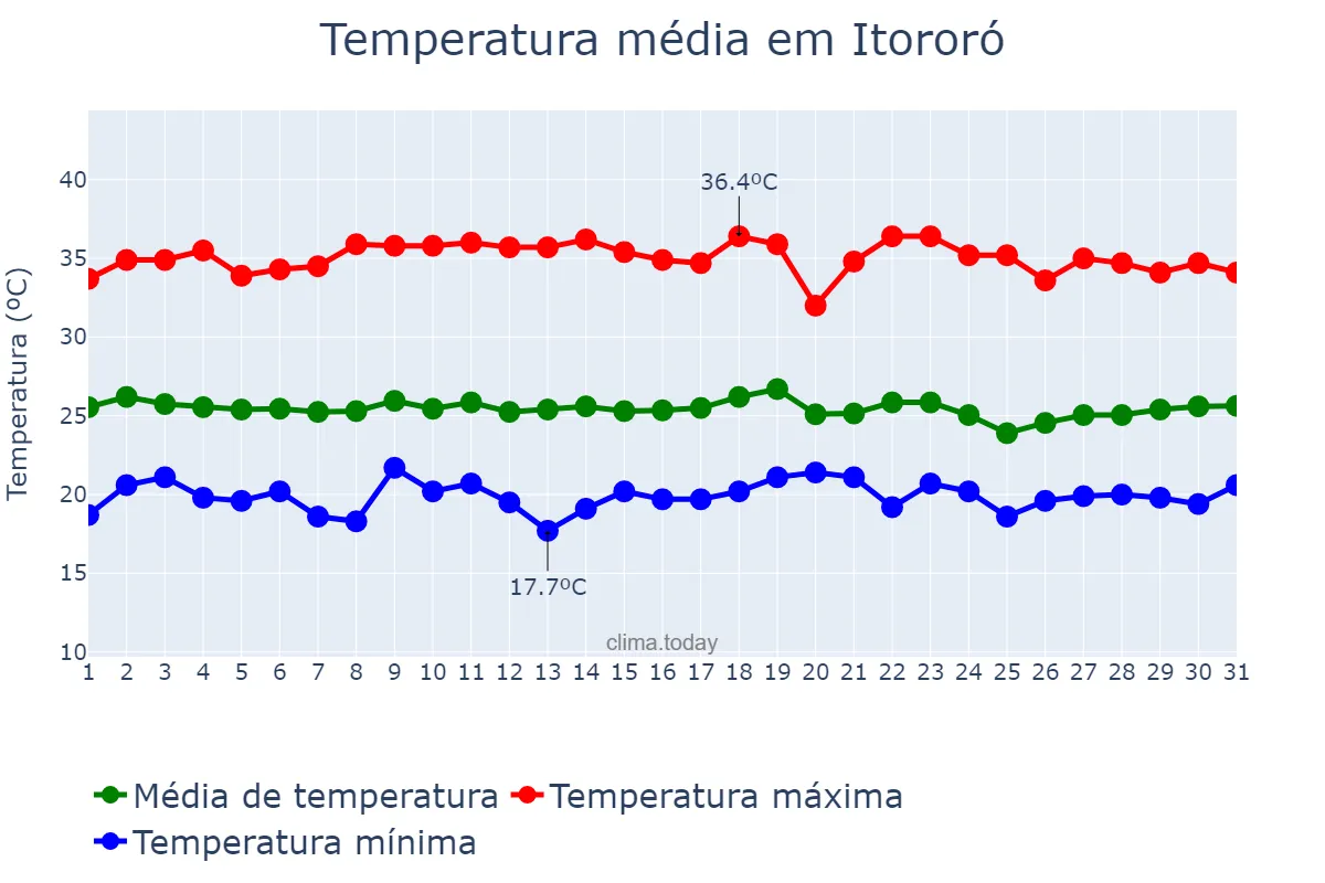 Temperatura em dezembro em Itororó, BA, BR