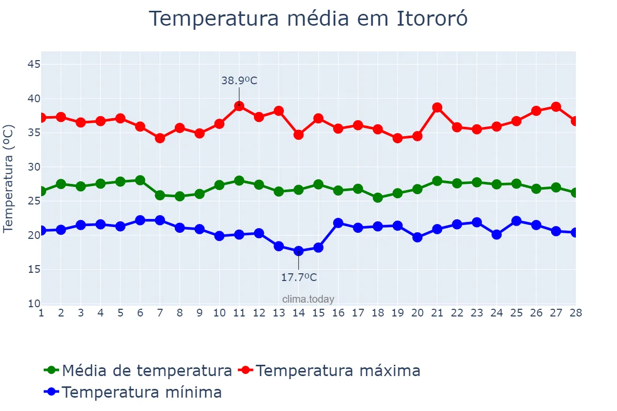 Temperatura em fevereiro em Itororó, BA, BR