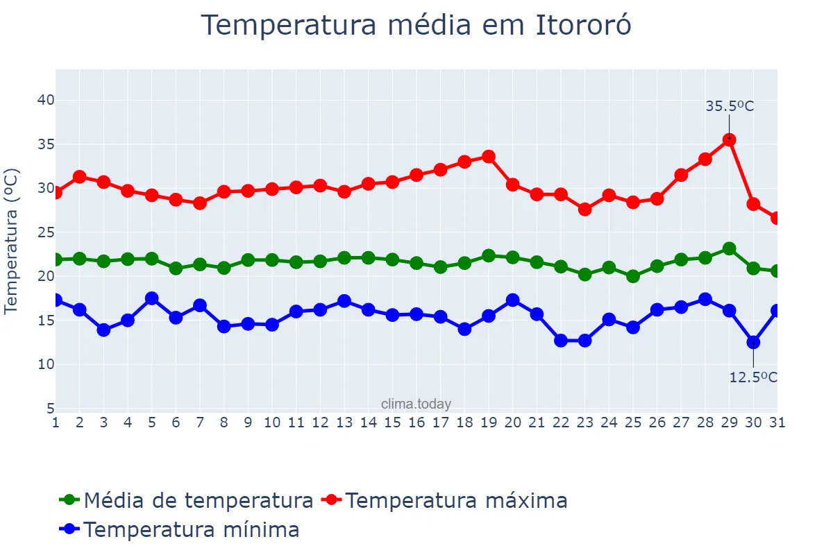 Temperatura em julho em Itororó, BA, BR